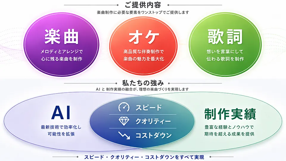 楽曲制作納品の成果物
